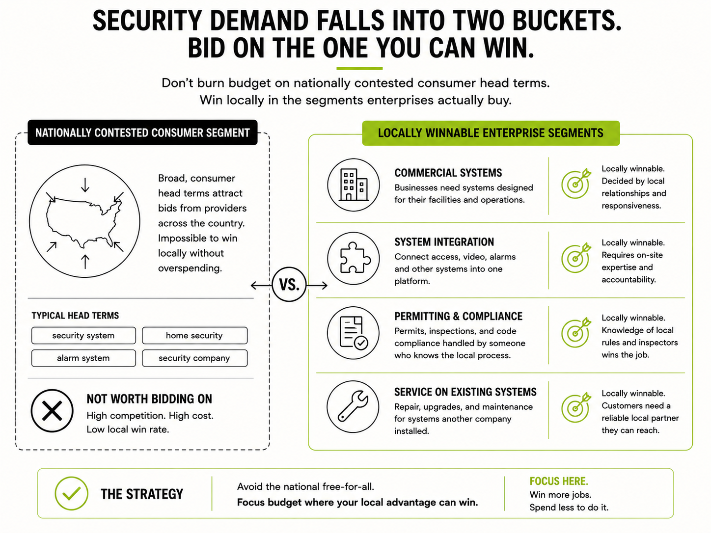 Comparison diagram of nationally contested consumer security search terms against locally winnable commercial security segments such as system integration and permitting