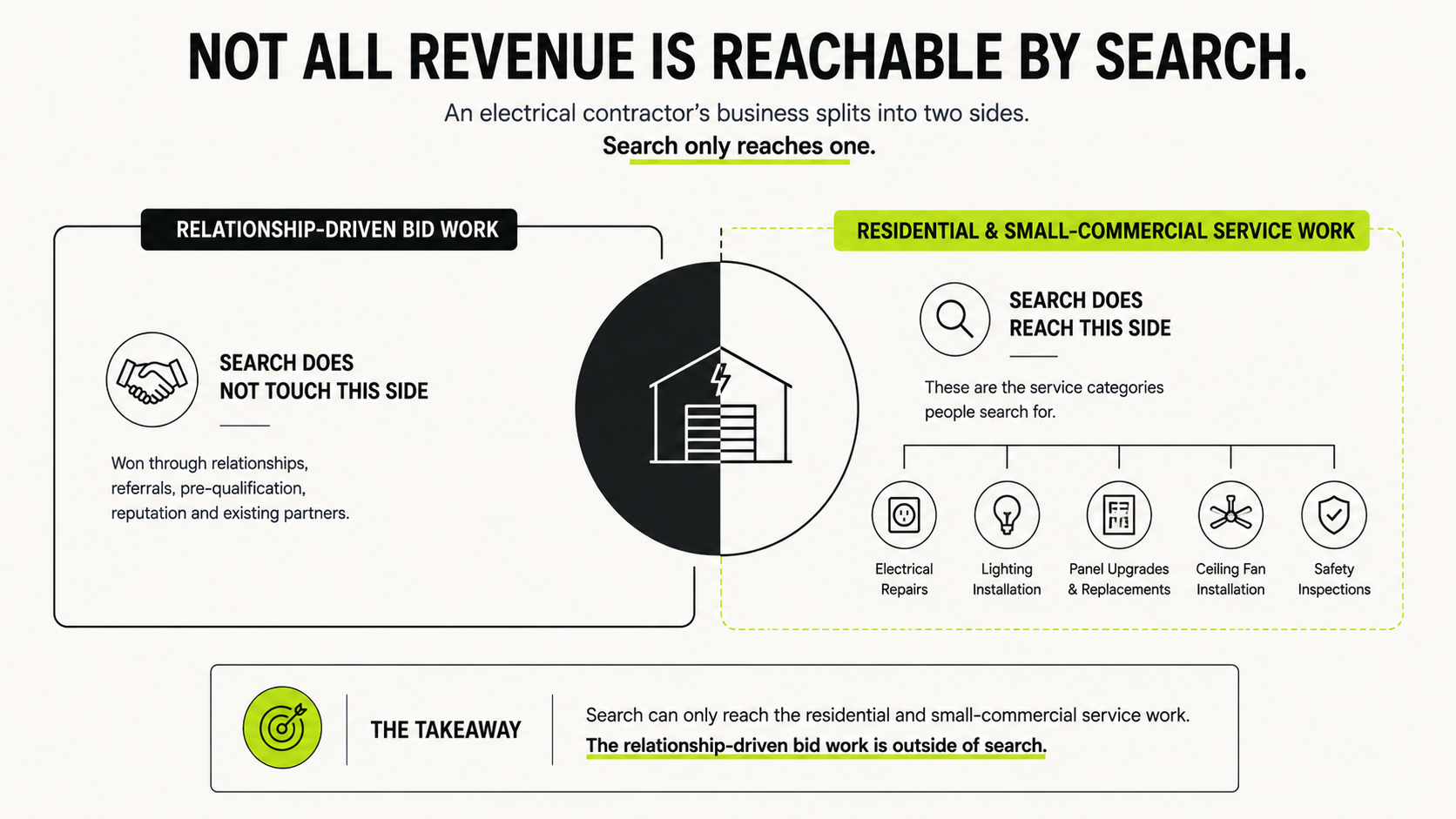 Diagram splitting an electrical contractor's revenue into relationship-driven bid work that search does not reach and residential or small-commercial service categories that search does reach