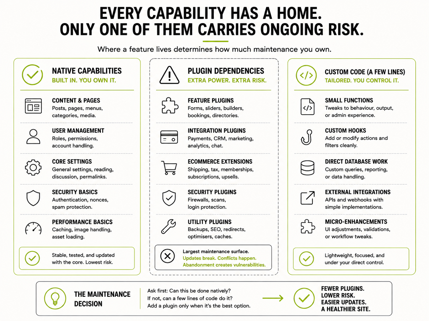 Diagram comparing WordPress native capabilities, plugin dependencies and custom code, showing which option carries the most ongoing maintenance risk