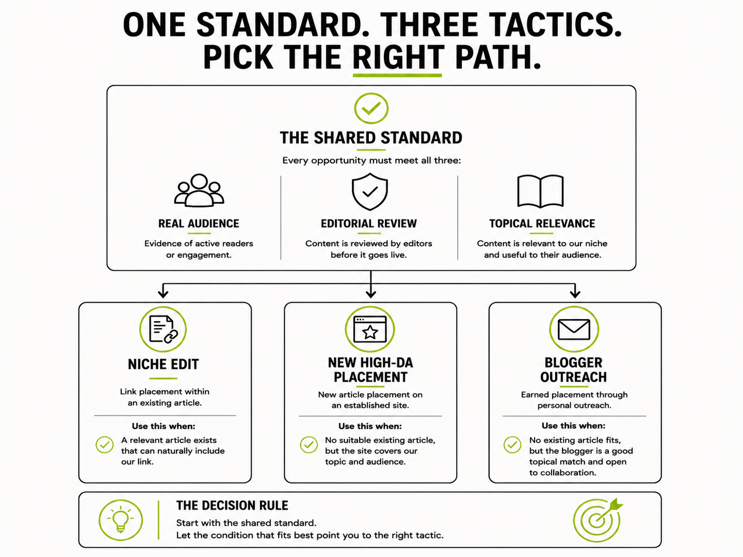 Decision diagram of one shared standard for link opportunities branching into niche edits, new high-authority placements and blogger outreach depending on which condition fits