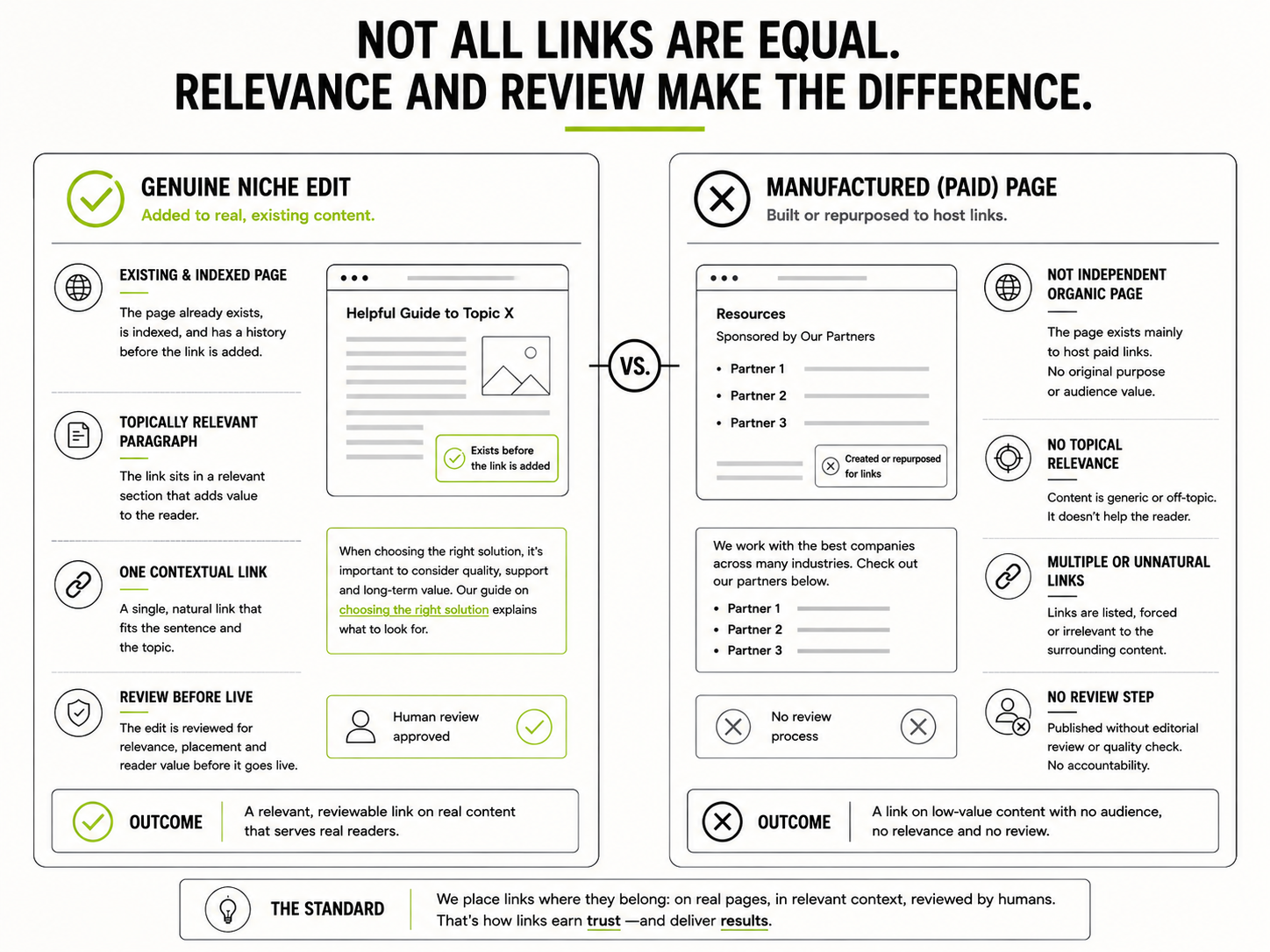 Comparison diagram of a genuine niche edit added to existing indexed content versus a manufactured page built only to host paid links