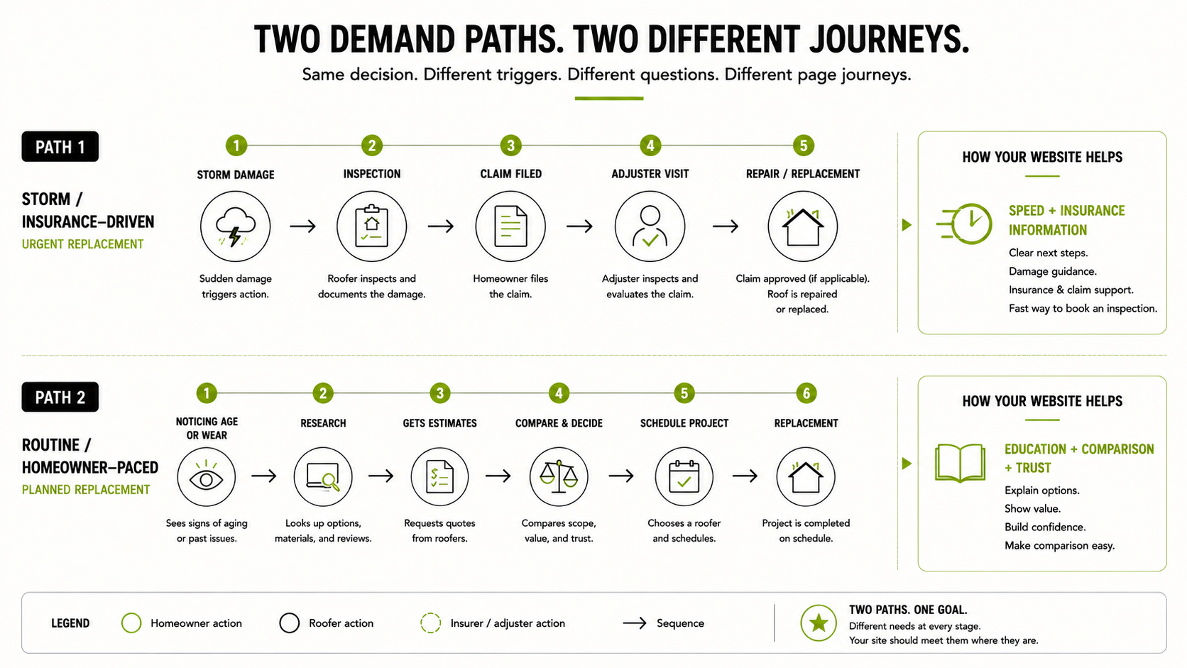 Two parallel process diagrams comparing a storm and insurance-driven roof replacement journey and a routine, homeowner-paced replacement journey