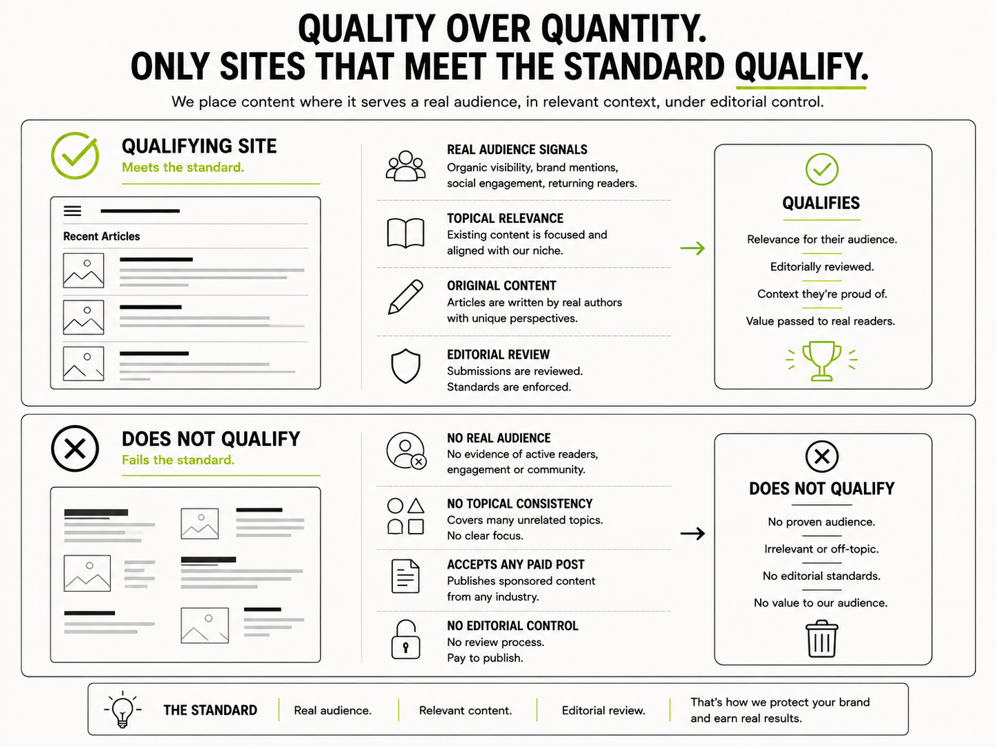 Comparison diagram of a qualifying high-authority site against a disqualified low-quality site for link placement, based on audience, relevance and editorial review