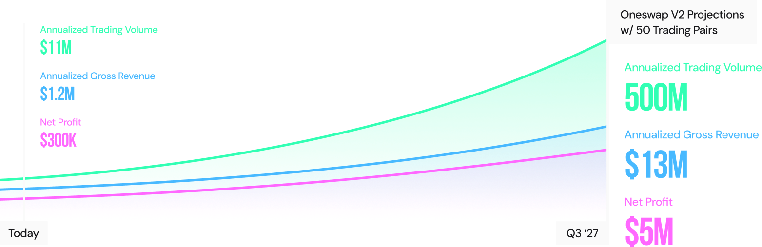Projections