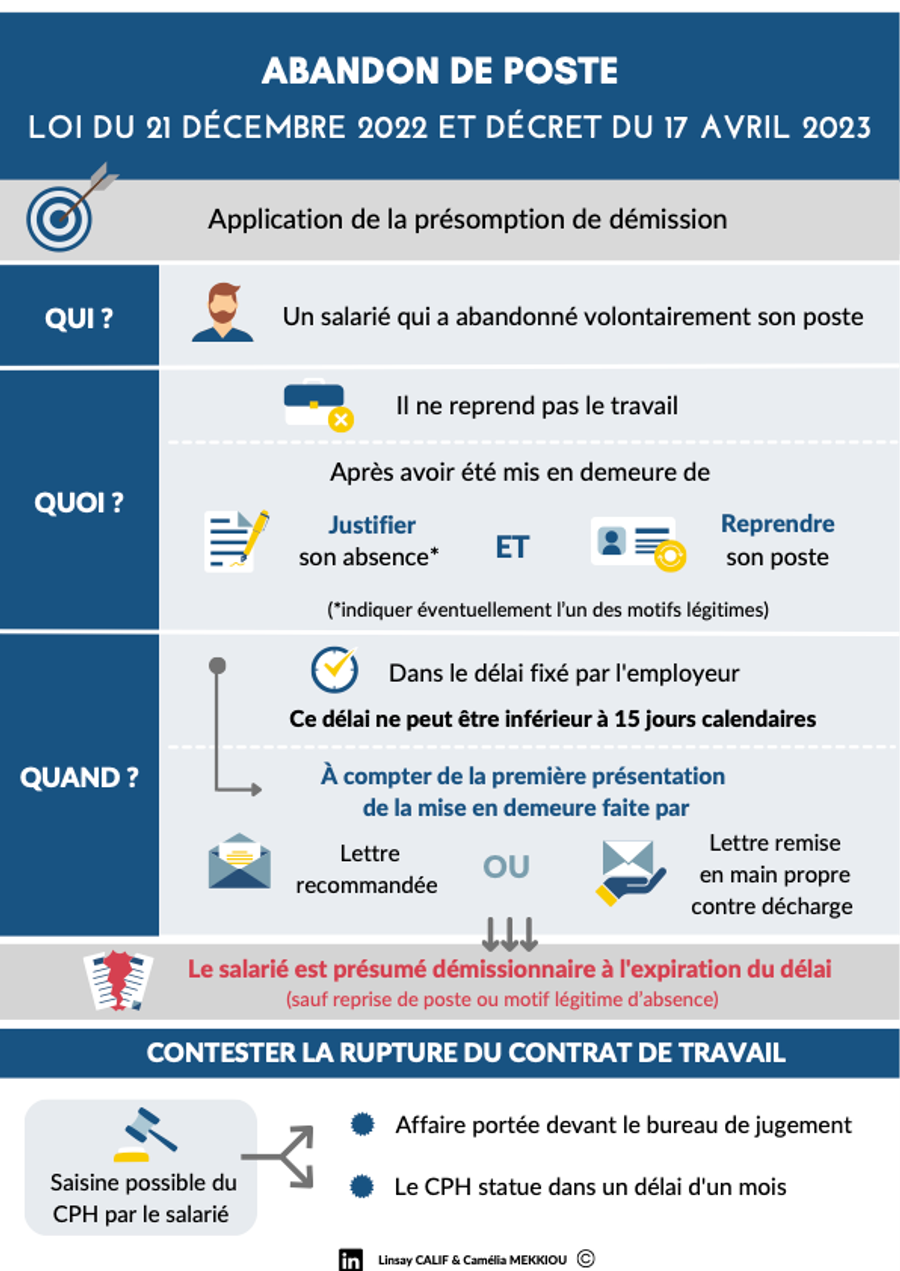 Infographie : application de la présomption de démission en cas d'abandon de poste (loi du 21 décembre 2022, décret du 17 avril 2023)