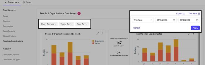 Filtrage des tableaux de bord par utilisateur, équipe, étiquette, pipeline ou tableau de projet. Filtrage également par date