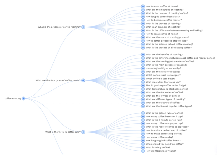 A visual mind map showing grouped search questions about coffee roasting, including process, roast types, and brewing ratios.