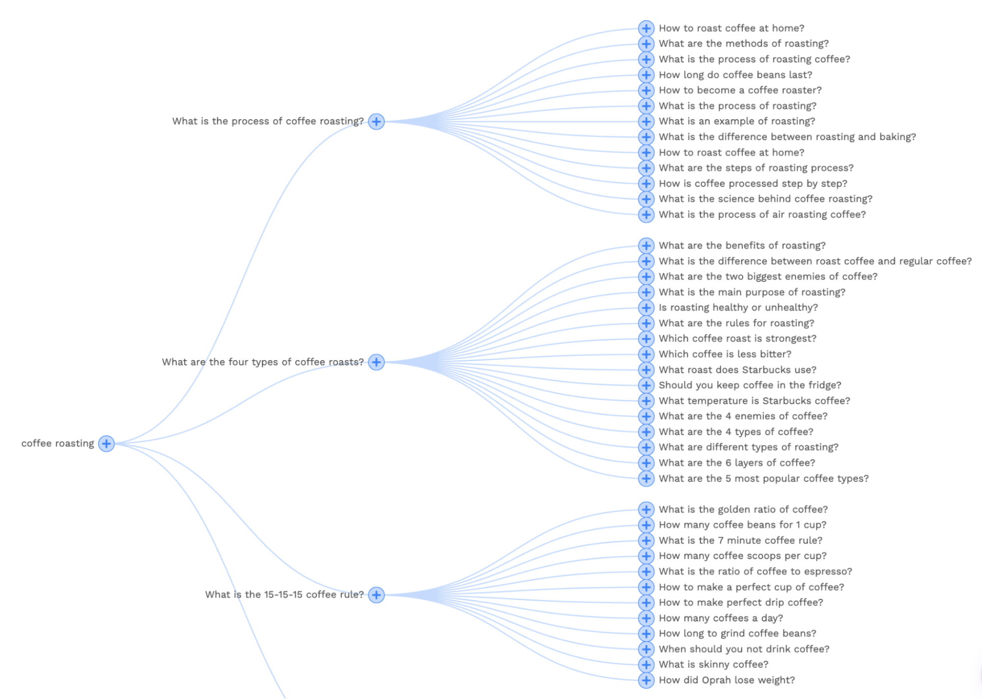 A visual mind map showing grouped search questions about coffee roasting, including process, roast types, and brewing ratios.