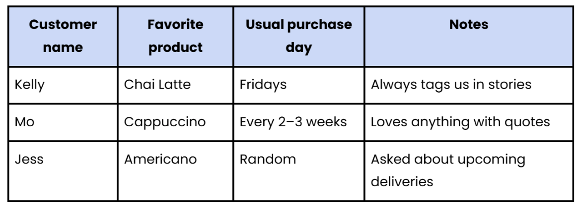 A table showing a customer's favorite product and usual purchase day.