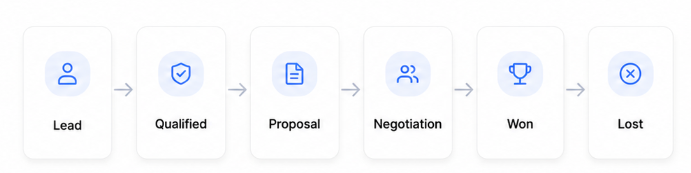 Sales process flowchart showing stages: Lead, Qualified, Proposal, Negotiation, Won, and Lost.