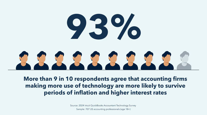 a poster that says more than 9 in 10 respondents agree that accounting firms making more use of technology