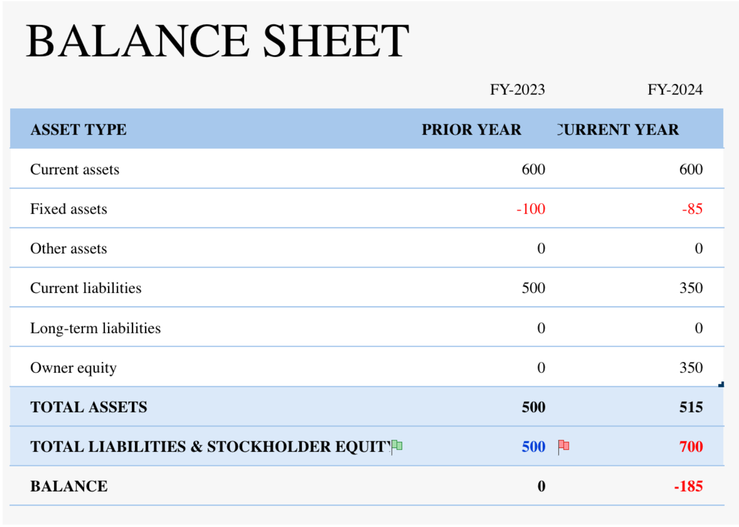 5 YOY balance sheet