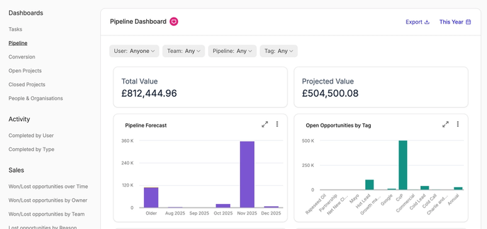 a dashboard showing the total value and projected of your pipelines split by month and tag