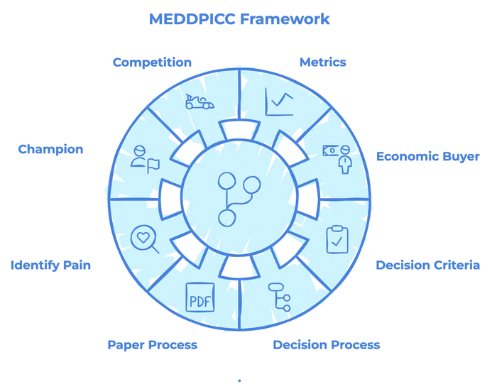 A diagram of the meddpicc framework showing the various stages of the process.