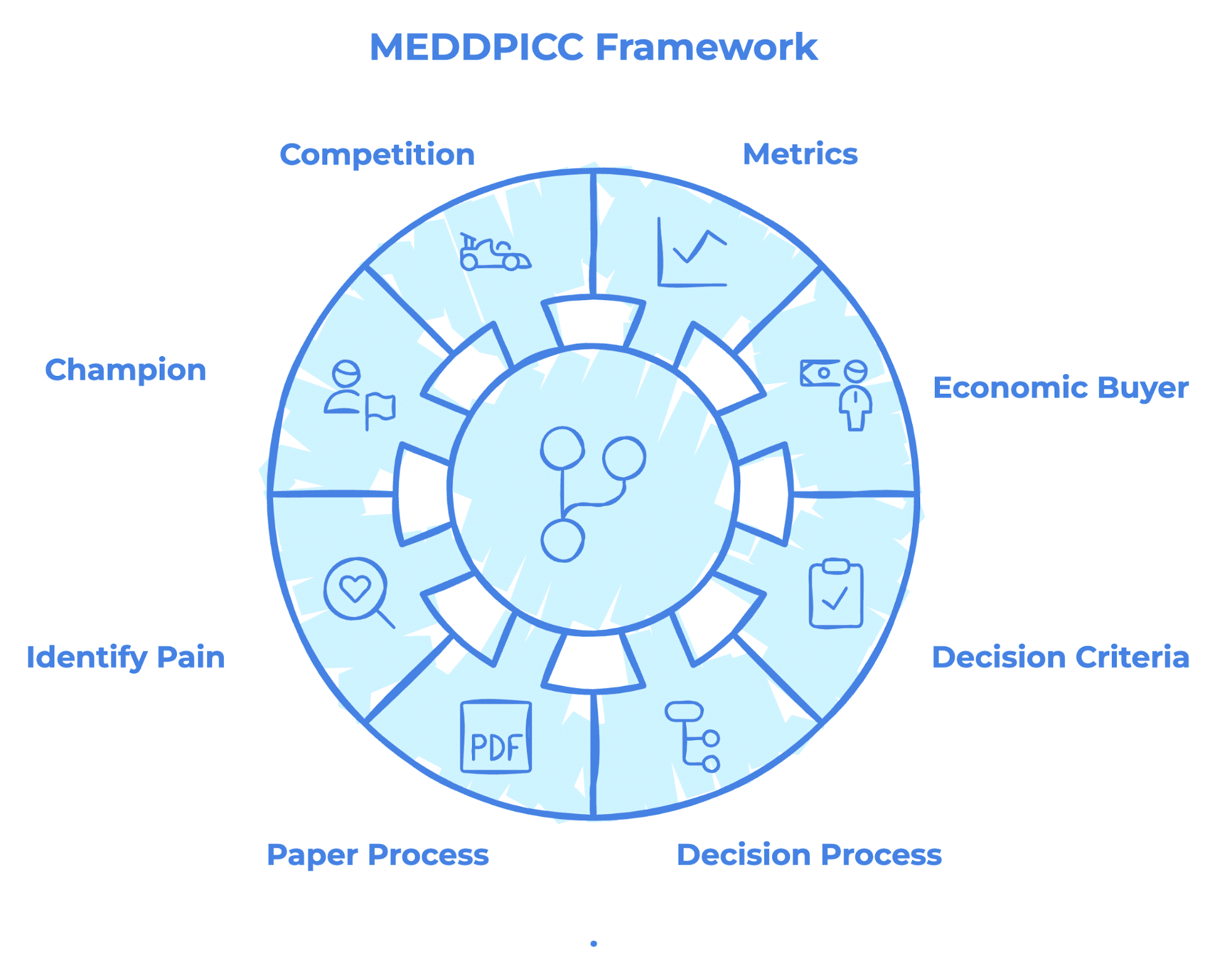 A diagram of the meddpicc framework showing the various stages of the process.