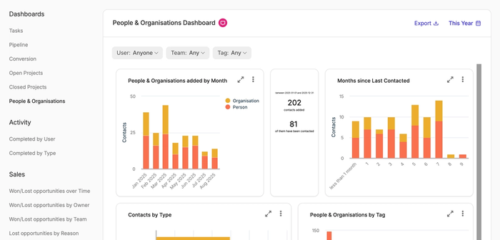 a dashboard showing people and organizations added by month as well as the number of contacts not contacted in a month or more