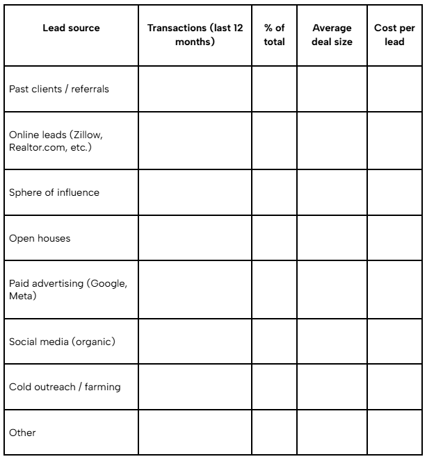 Blank table for tracking real estate lead sources, transactions, percentages, average deal size, and cost per lead.