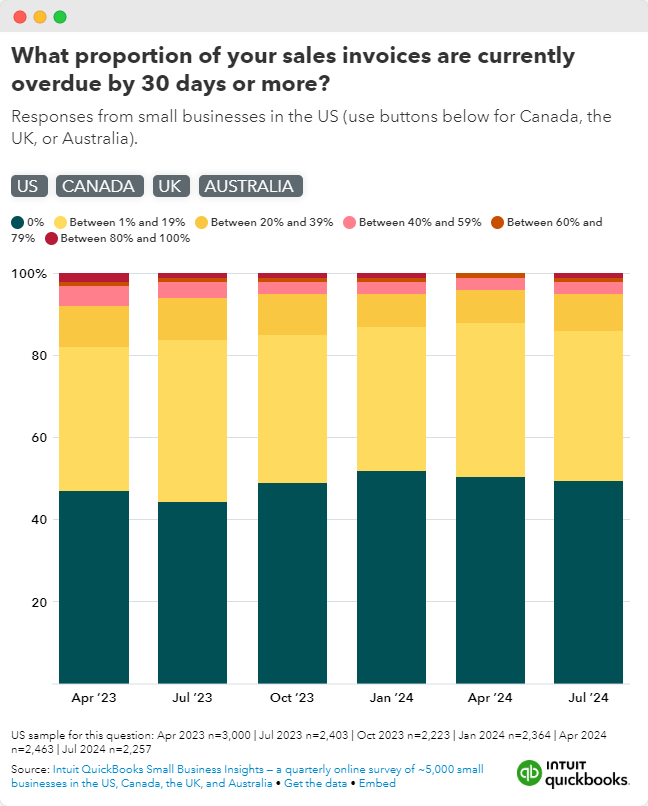 a graph showing what proportion of your sales invoices are currently overdue by 30 days or more