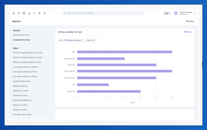 a screenshot of a dashboard showing activity completed by type