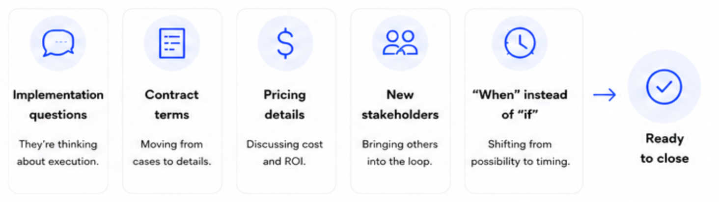 A process flow diagram showing six steps: Implementation questions, Contract terms, Pricing details, New stakeholders, "When" instead of "if", leading to "Ready to close".