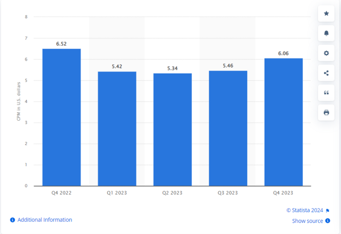 social media advertising per million