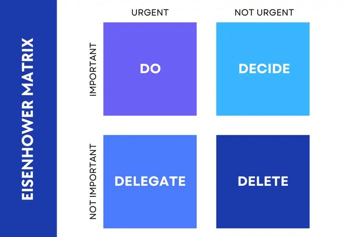 Eisenhower matrix