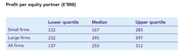 a table showing the profit per equity partner