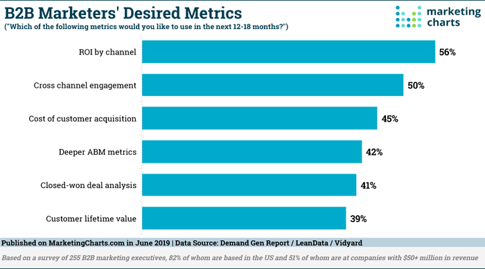 a graph showing the desired metrics of b2b marketers