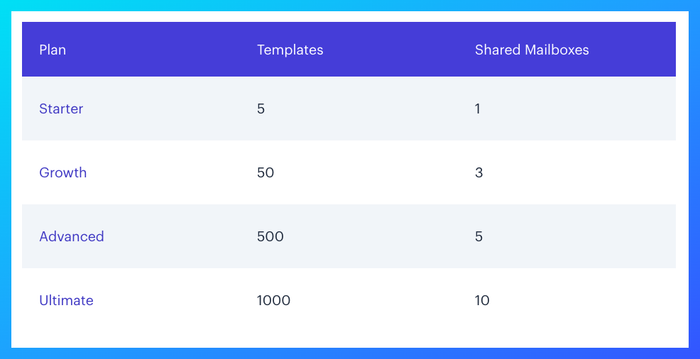 a table showing templates shared mailboxes and growth