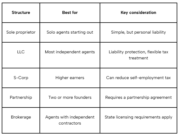 Table comparing different business structures, who they are best for, and their key considerations.