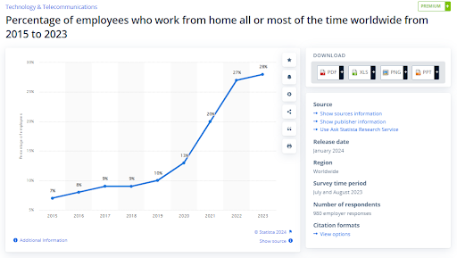 a graph showing the percentage of employees who work from home all or most of the time worldwide from 2015 to 2023
