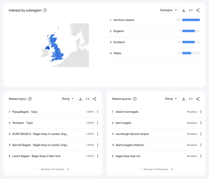 Interest by subregion page.