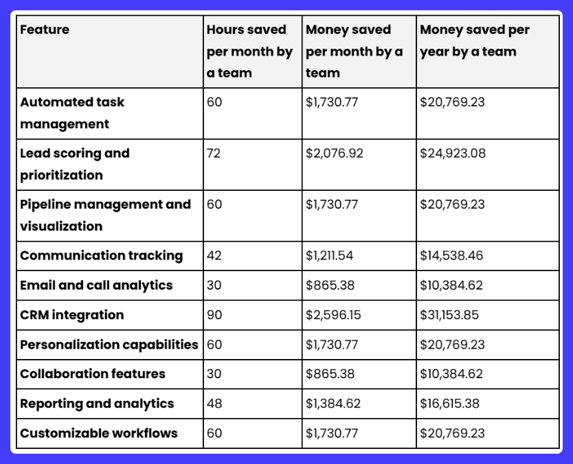 Una tabla que muestra el ROI de las herramientas de productividad de ventas.