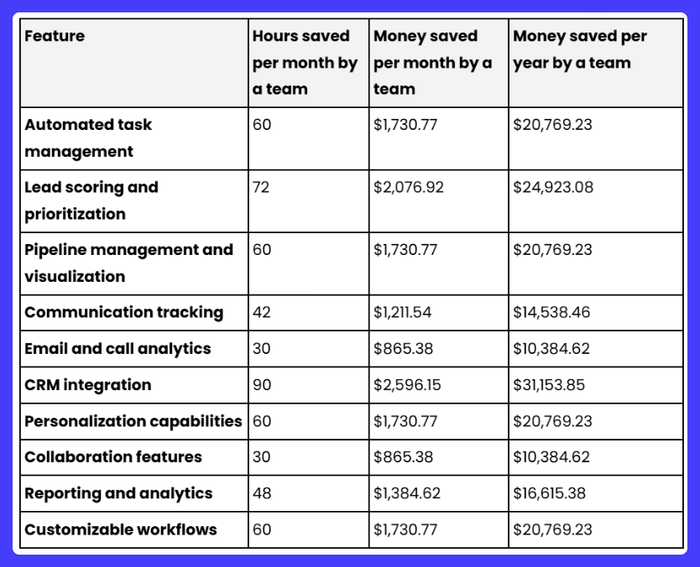 A table showing the ROI of sales productivity tools.