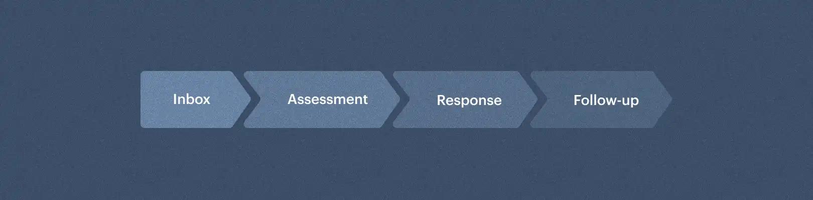 Funnel: Inbox, Assessment, Response, Follow-up