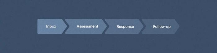 Funnel: Inbox, Assessment, Response, Follow-up