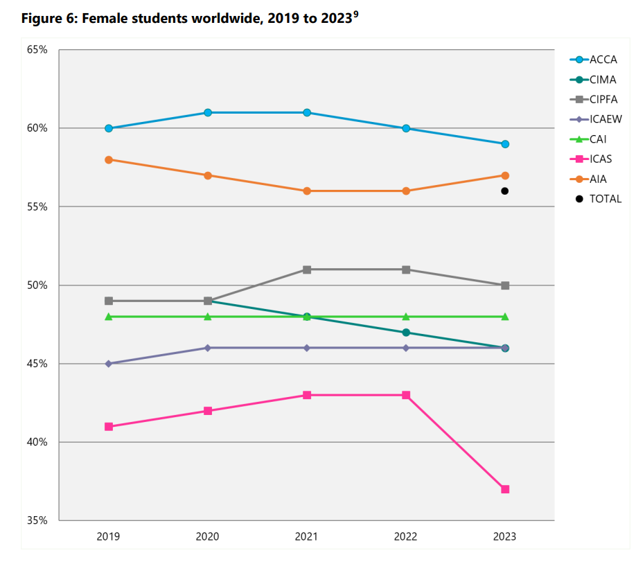 a graph showing female students worldwide from 2019 to 2023