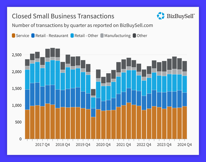 A graph showing closed small business transactions by quarter.