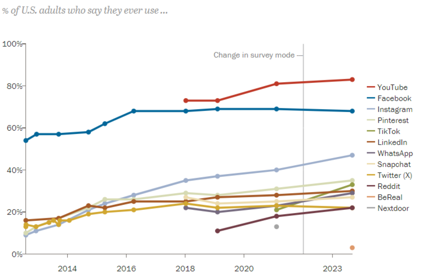 aplicaciones de redes sociales más populares