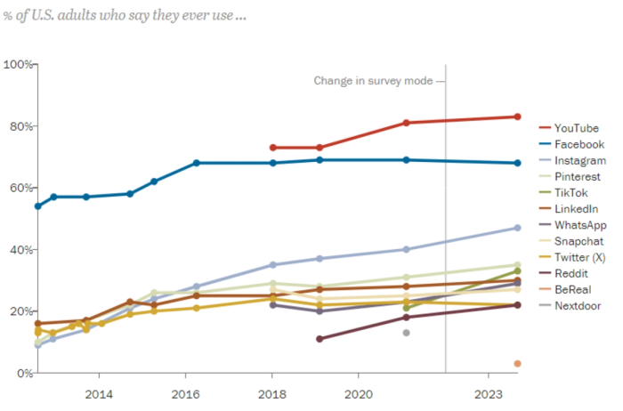 most popular social media apps