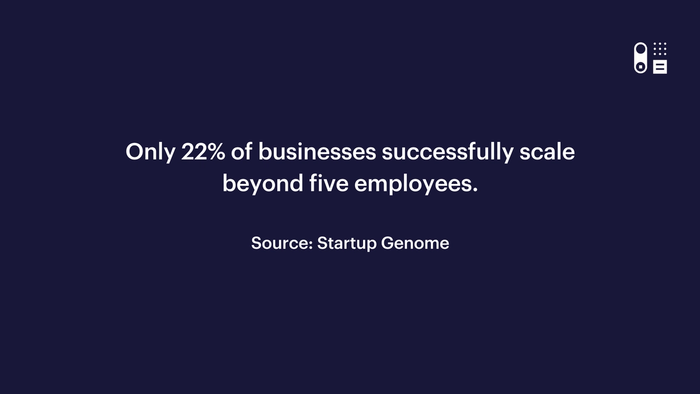a blue background with the words only 22% of businesses successfully scale beyond five employees