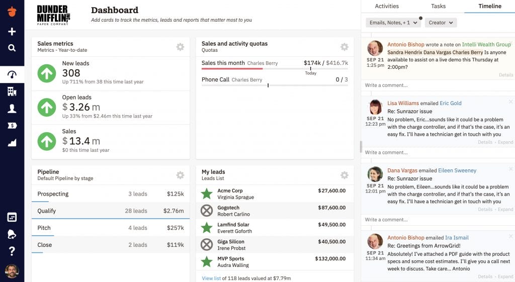 A Dunder Mifflin sales dashboard displaying sales metrics, lead pipeline stages, a list of leads, and a timeline of recent activities.