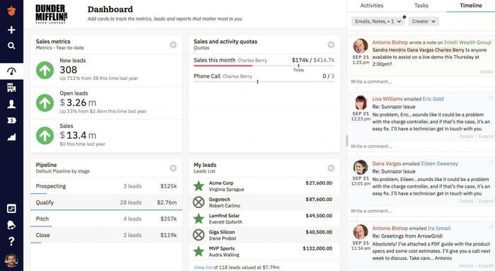 A Dunder Mifflin sales dashboard displaying sales metrics, lead pipeline stages, a list of leads, and a timeline of recent activities.