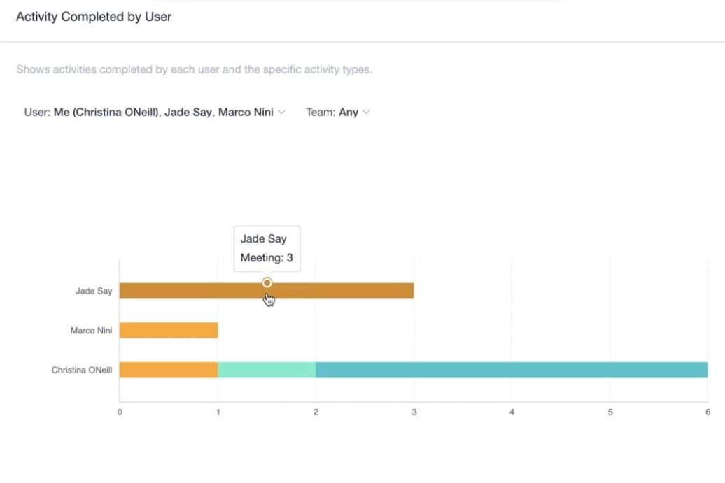 Pasando el cursor sobre el gráfico de actividad completada por tipo en la sección de informes de Capsule