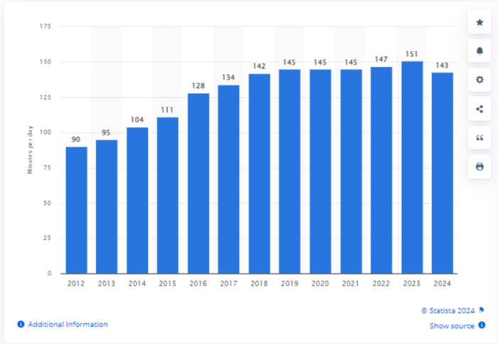 time spent social networking
