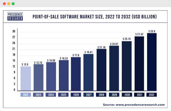 a graph showing the growth of the point-of-sale software market from 2022 to 2032 .