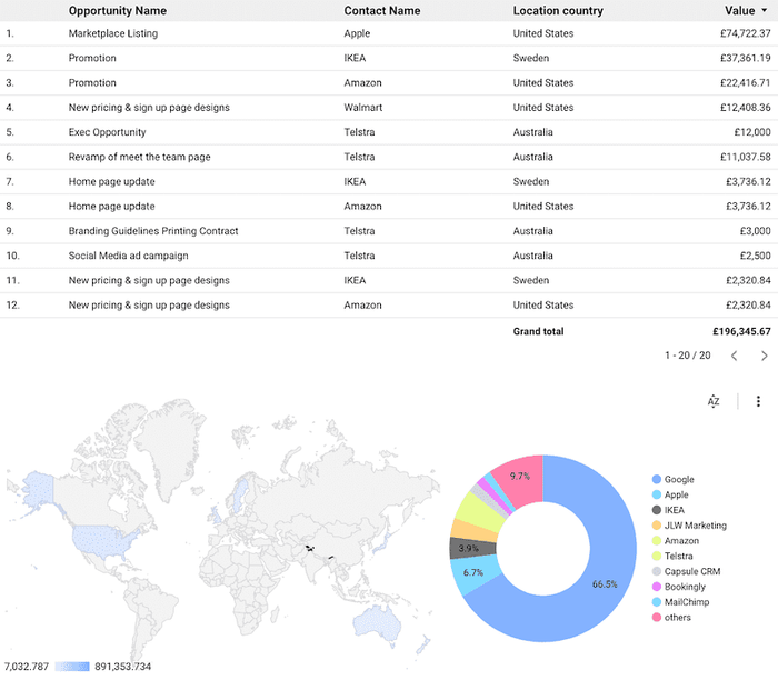 Example report with table, map and pie chart