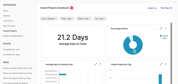a dashboard for closed projects showing the average number of days to close projects overall and by user with more options for analysing your capsule project performance