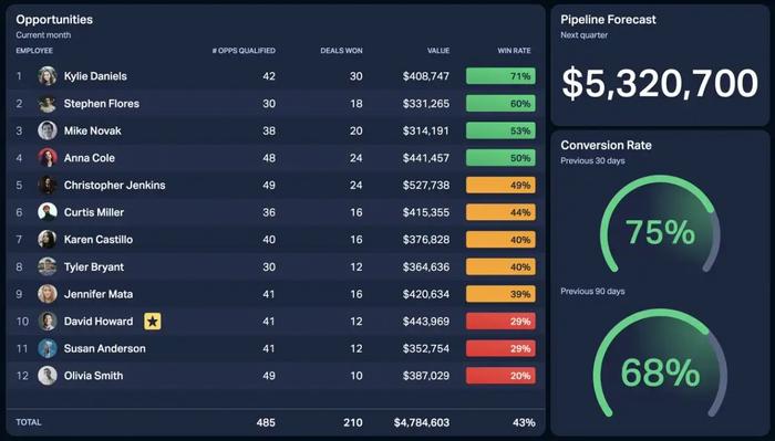 Sales leaderboard example