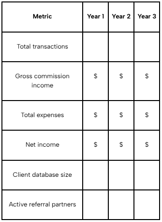 A blank table for tracking business performance metrics including transactions, income, and expenses over three years.